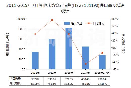 2011-2015年7月其他未煅燒石油焦(HS27131190)進口量及增速統(tǒng)計